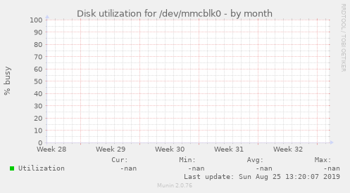 Disk utilization for /dev/mmcblk0