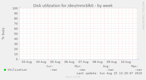 Disk utilization for /dev/mmcblk0