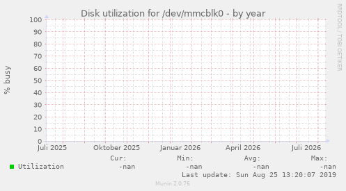 Disk utilization for /dev/mmcblk0