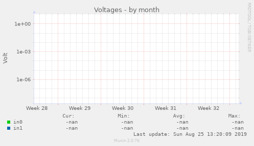 Voltages