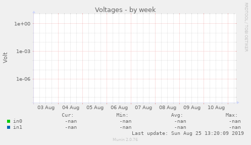 Voltages