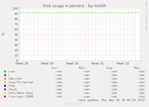 Disk usage in percent