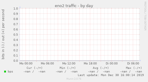 eno2 traffic