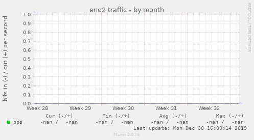eno2 traffic