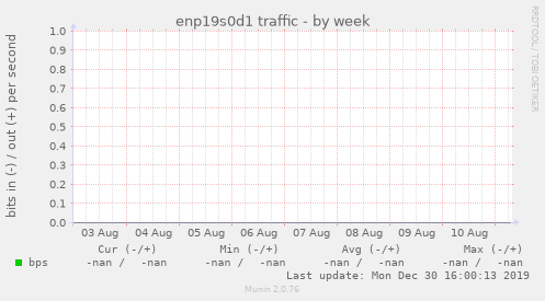enp19s0d1 traffic