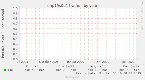 enp19s0d1 traffic