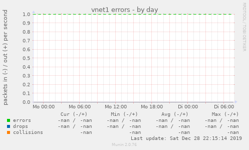 vnet1 errors