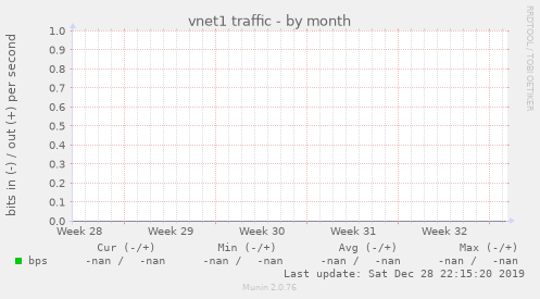 vnet1 traffic