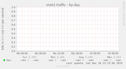 vnet2 traffic