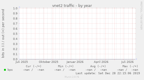 vnet2 traffic