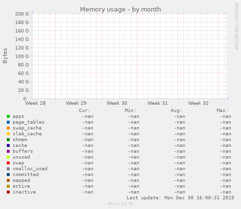Memory usage