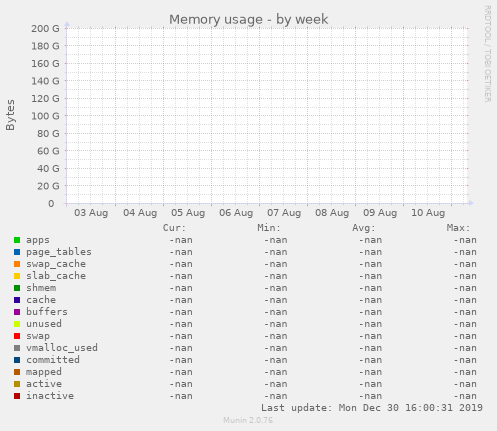 Memory usage