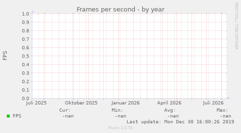 Frames per second