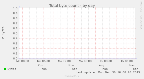 Total byte count