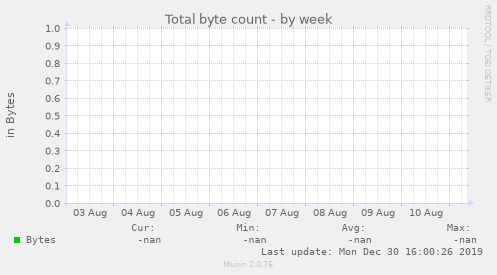Total byte count