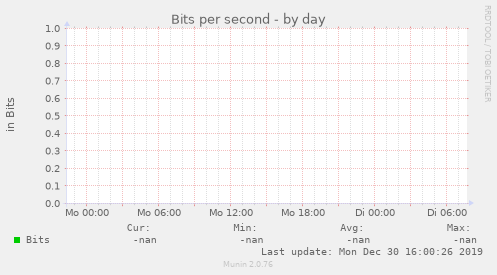 Bits per ${graph_period}