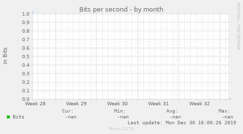 Bits per ${graph_period}