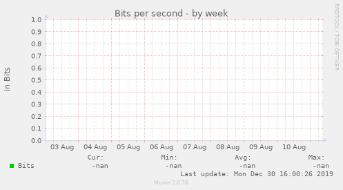 Bits per ${graph_period}