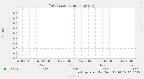 Total pixel count