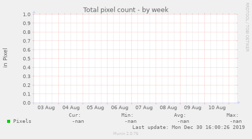 Total pixel count