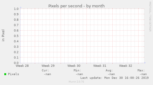 Pixels per ${graph_period}
