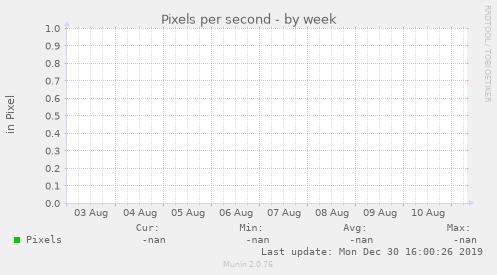 Pixels per ${graph_period}