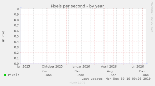 Pixels per ${graph_period}