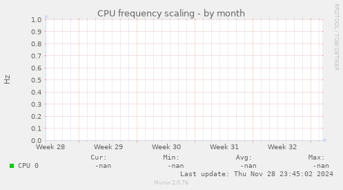 CPU frequency scaling