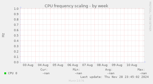 CPU frequency scaling