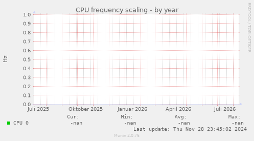 CPU frequency scaling