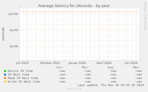Average latency for /dev/sda
