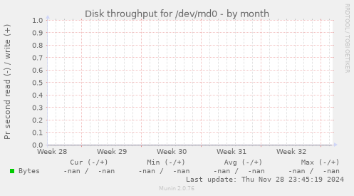 Disk throughput for /dev/md0