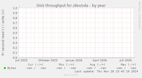 Disk throughput for /dev/sda