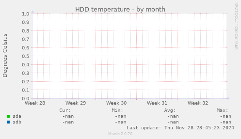 HDD temperature
