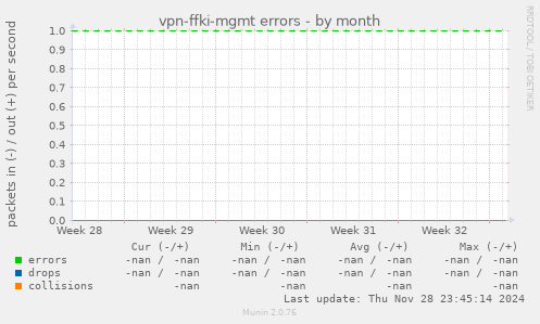 vpn-ffki-mgmt errors