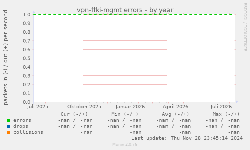 vpn-ffki-mgmt errors