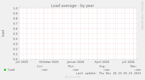 Load average