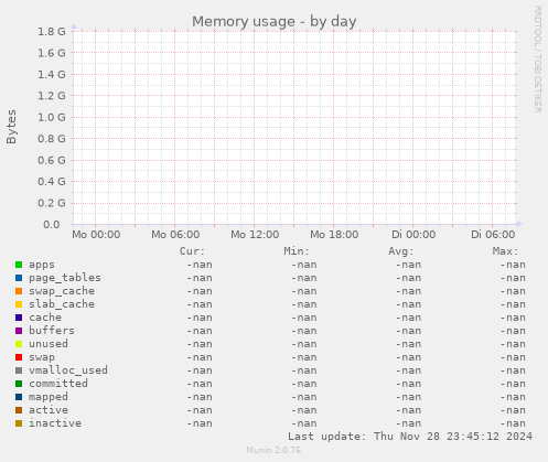 Memory usage