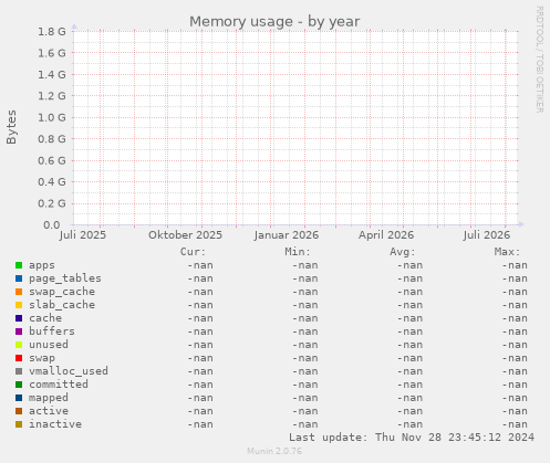 Memory usage