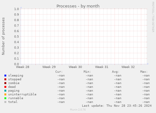 Processes