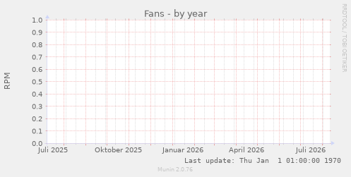 Fans