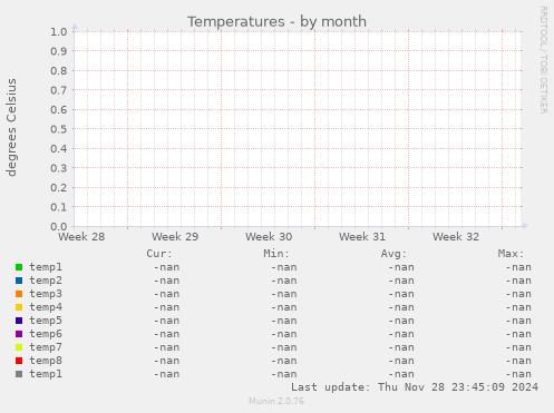 Temperatures