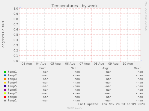 Temperatures