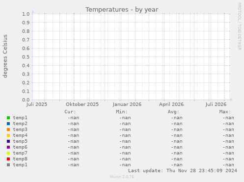 Temperatures