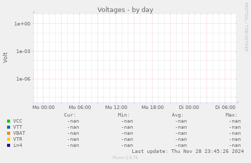 Voltages