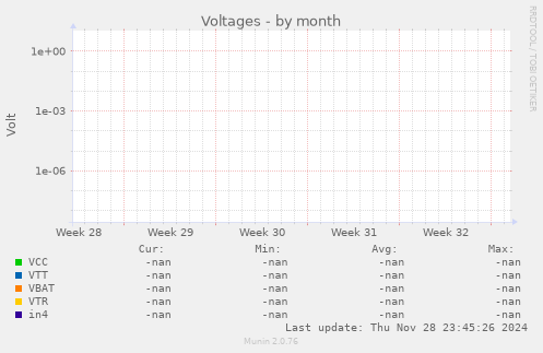 Voltages