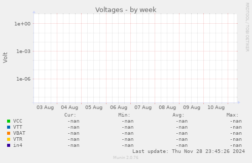 Voltages