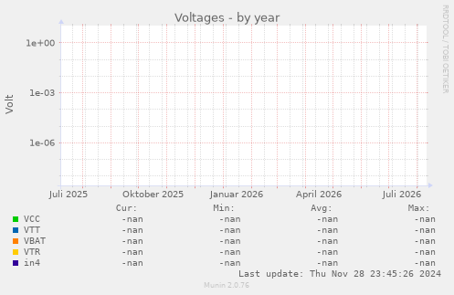 Voltages