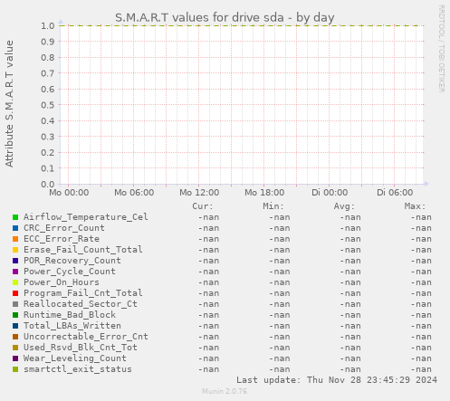 S.M.A.R.T values for drive sda