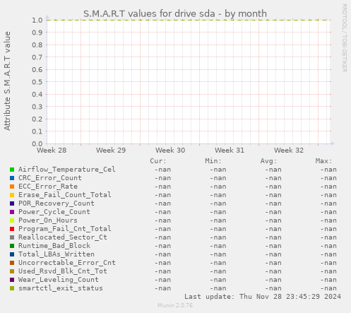 S.M.A.R.T values for drive sda